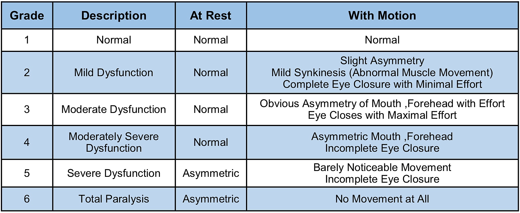 House-Brackmann (HB) Facial Nerve Grading System